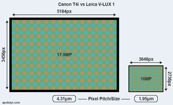 T4i versus V-LUX 1 MP