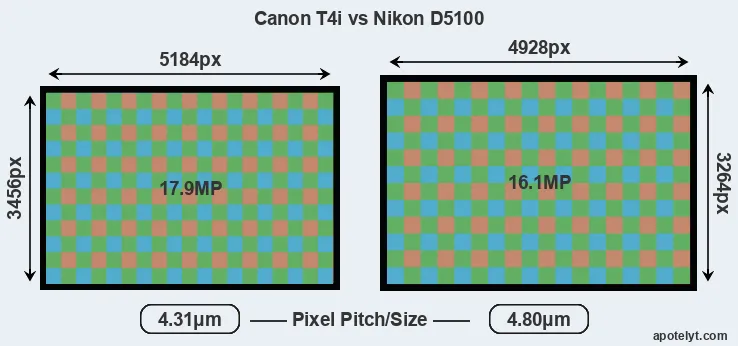 T4i versus D5100 MP