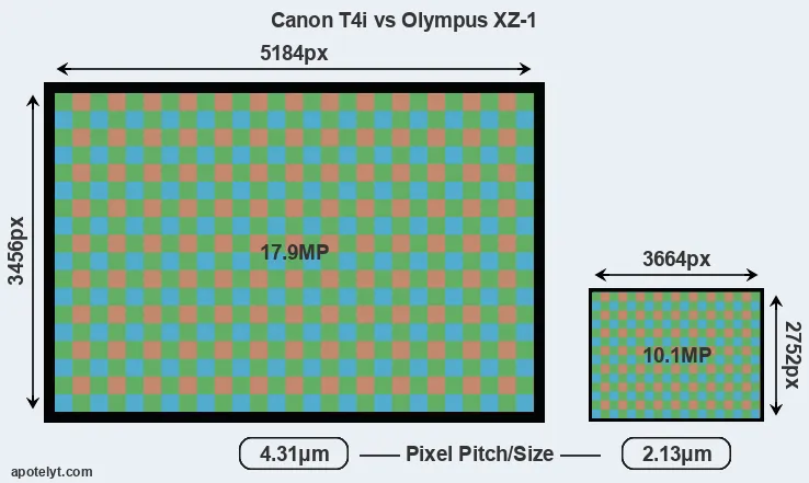 T4i versus XZ-1 MP