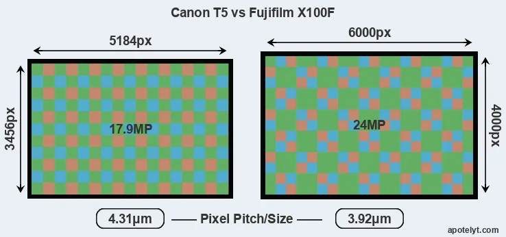 T5 versus X100F MP
