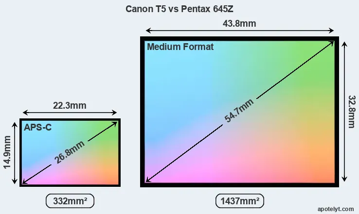 Canon T5 and Pentax 645Z sensor measures