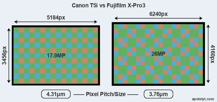 T5i versus X-Pro3 MP