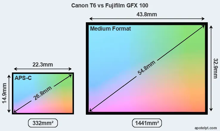 Canon T6 and Fujifilm GFX 100 sensor measures