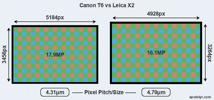 T6 versus X2 MP