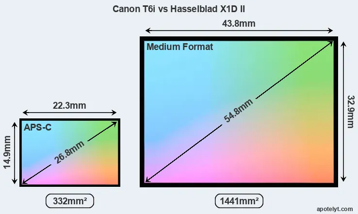 Canon T6i and Hasselblad X1D II sensor measures