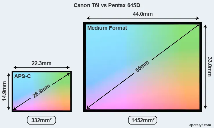 Canon T6i and Pentax 645D sensor measures