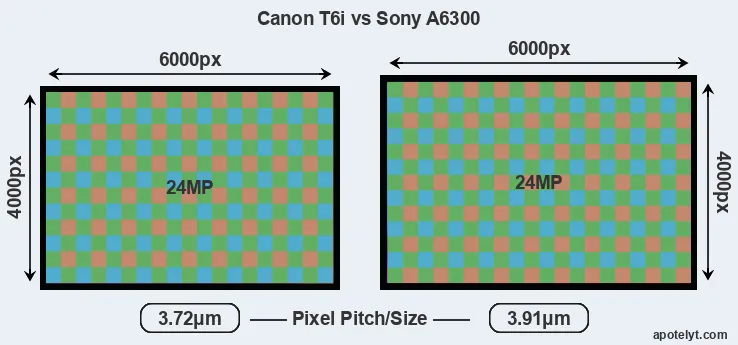 T6i versus A6300 MP
