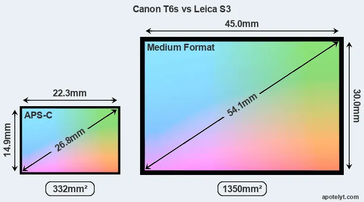 Canon T6s and Leica S3 sensor measures