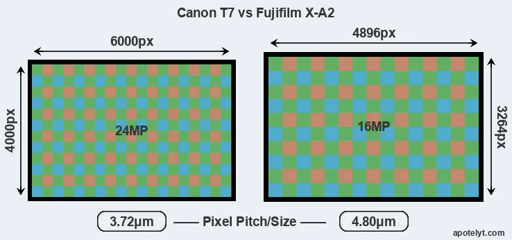 T7 versus X-A2 MP