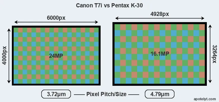 T7i versus K-30 MP