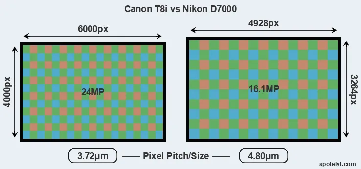 T8i versus D7000 MP