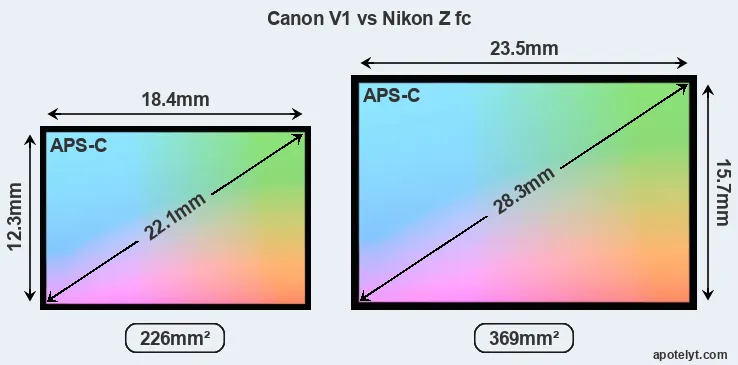 Canon V1 and Nikon Z fc sensor measures