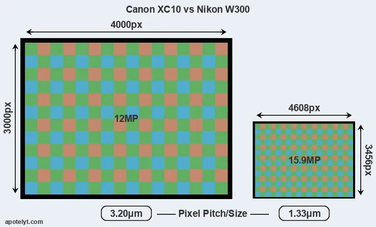 XC10 versus W300 MP