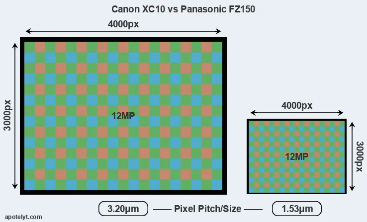 XC10 versus FZ150 MP