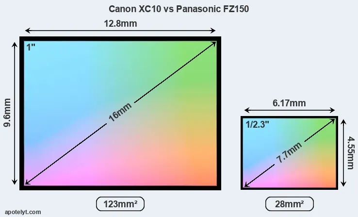 Canon XC10 and Panasonic FZ150 sensor measures