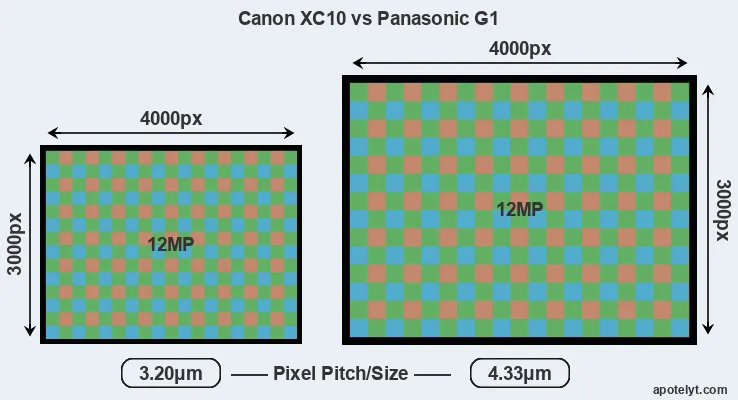 XC10 versus G1 MP