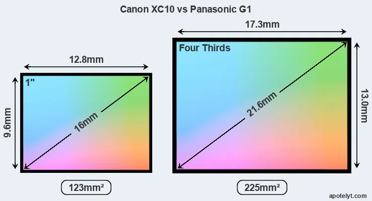 Canon XC10 and Panasonic G1 sensor measures