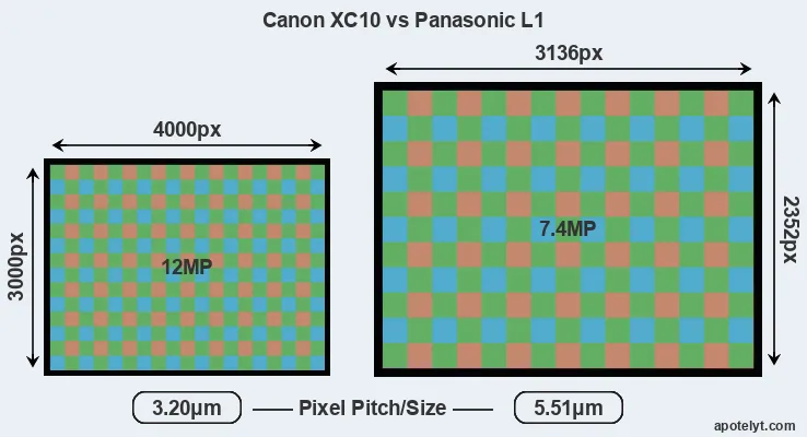 XC10 versus L1 MP