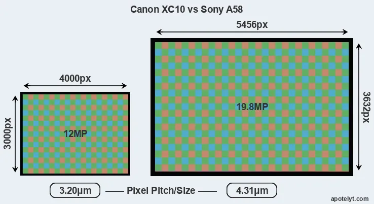 XC10 versus A58 MP