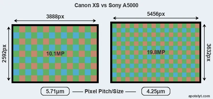XS versus A5000 MP