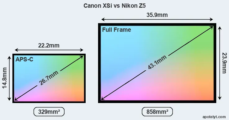 Canon XSi and Nikon Z5 sensor measures