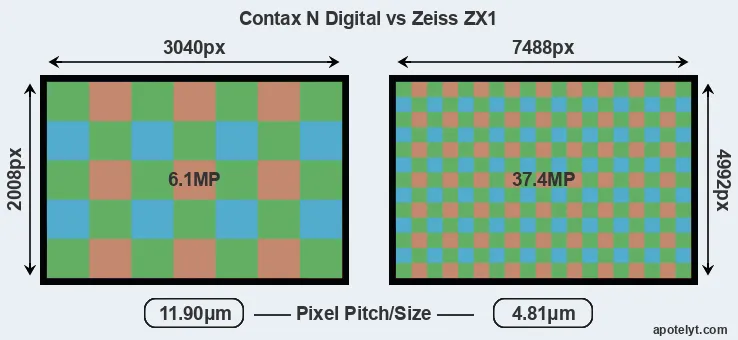 N Digital versus ZX1 MP