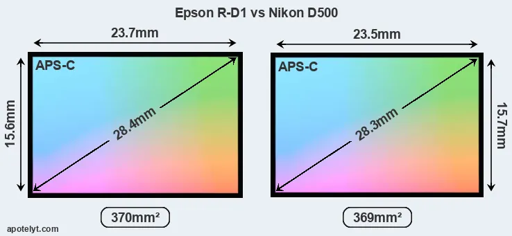 Epson R-D1 and Nikon D500 sensor measures