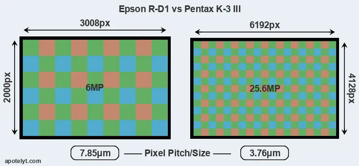 R-D1 versus K-3 III MP