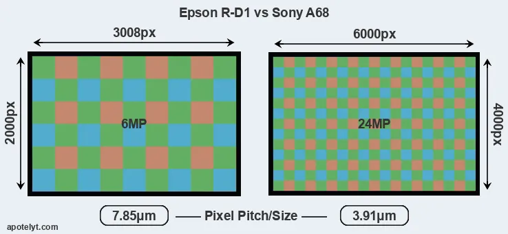 R-D1 versus A68 MP