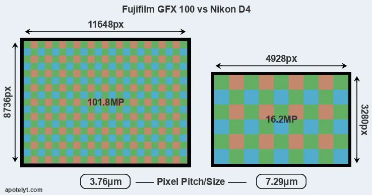 GFX 100 versus D4 MP