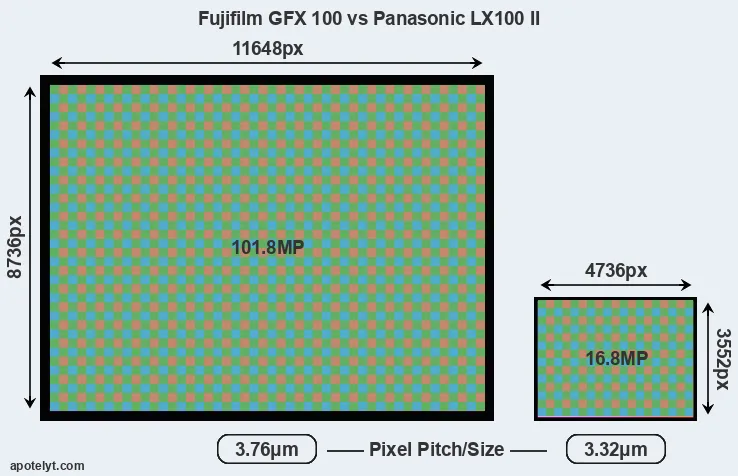 GFX 100 versus LX100 II MP