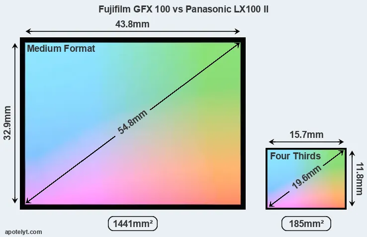 Fujifilm GFX 100 and Panasonic LX100 II sensor measures