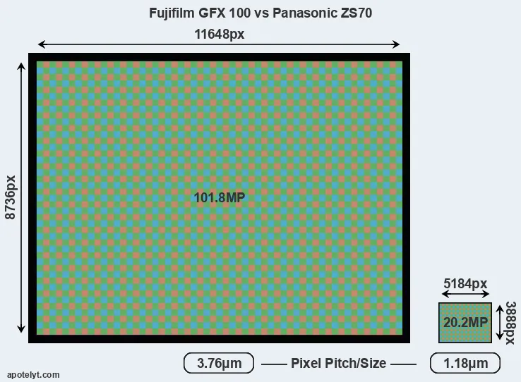 GFX 100 versus ZS70 MP