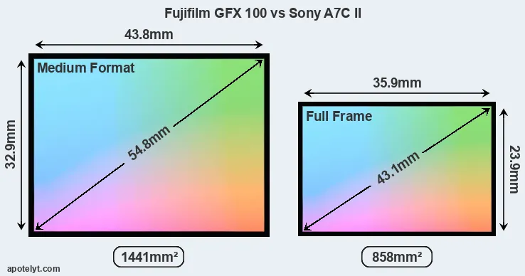 Fujifilm GFX 100 and Sony A7C II sensor measures
