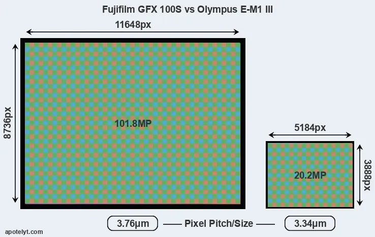 GFX 100S versus E-M1 III MP