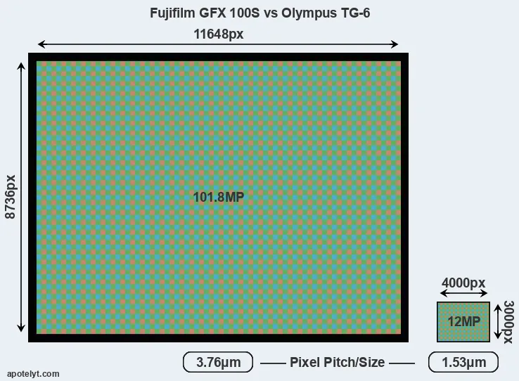 GFX 100S versus TG-6 MP