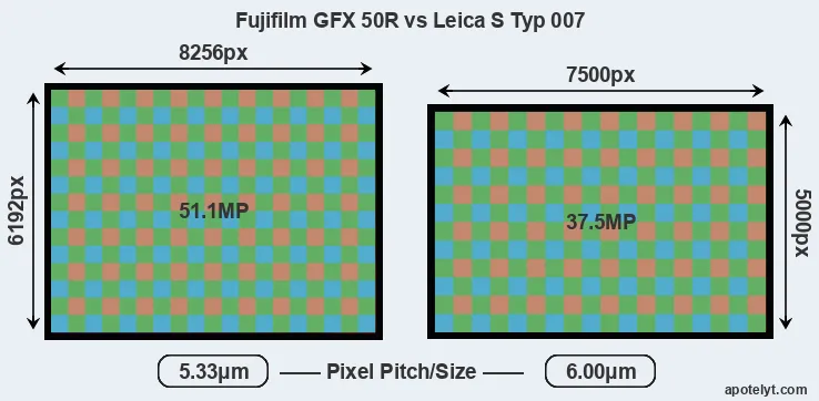 GFX 50R versus S Typ 007 MP