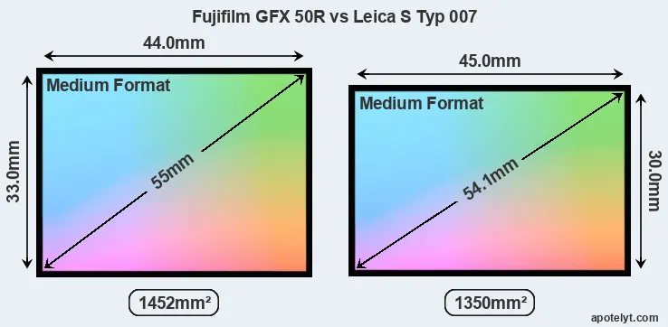 Fujifilm GFX 50R and Leica S Typ 007 sensor measures