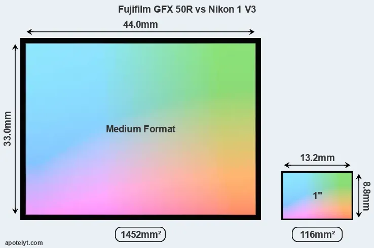 Fujifilm GFX 50R and Nikon 1 V3 sensor measures