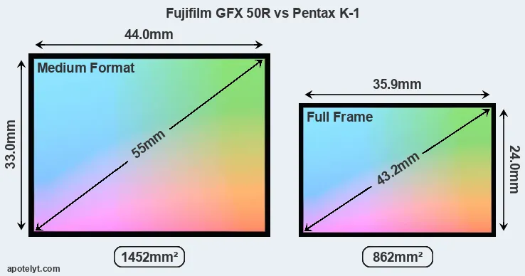 Fujifilm GFX 50R and Pentax K-1 sensor measures