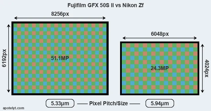 GFX 50S II versus Zf MP