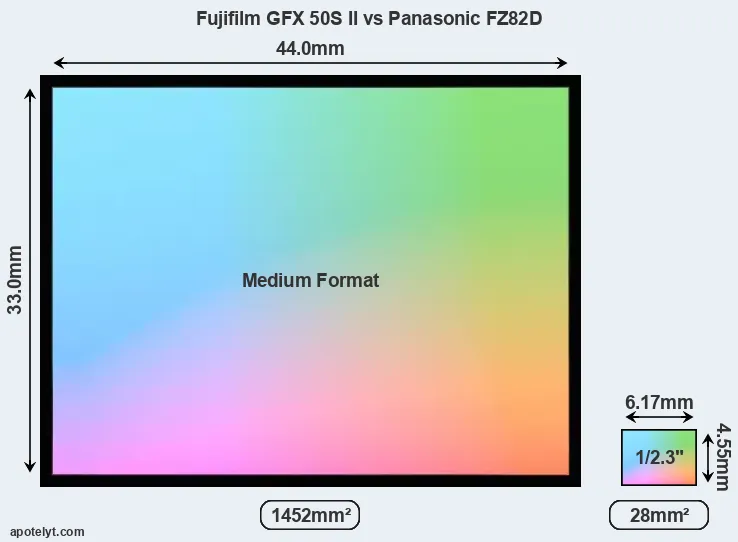 Fujifilm GFX 50S II and Panasonic FZ82D sensor measures