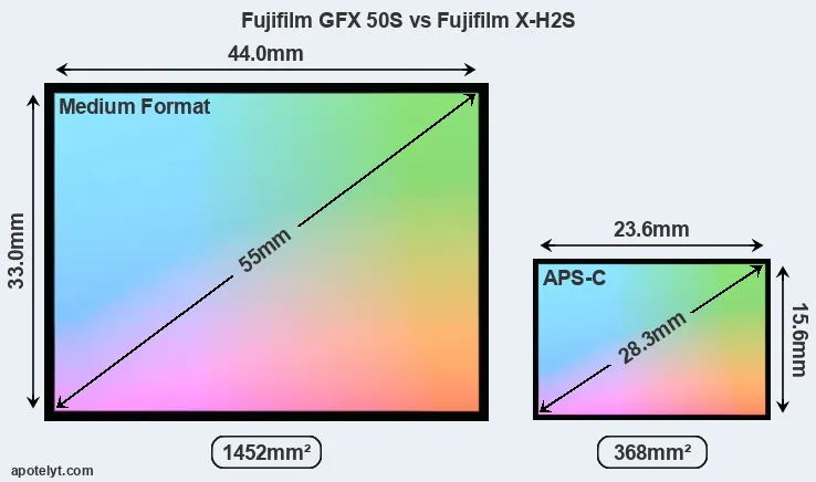 Fujifilm GFX 50S and Fujifilm X-H2S sensor measures
