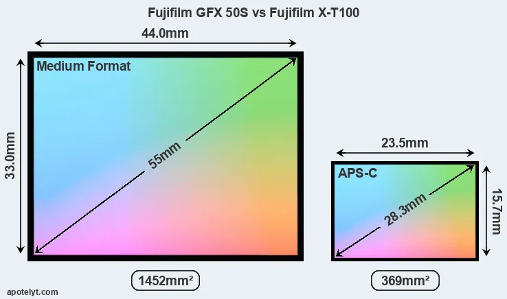 Fujifilm GFX 50S and Fujifilm X-T100 sensor measures