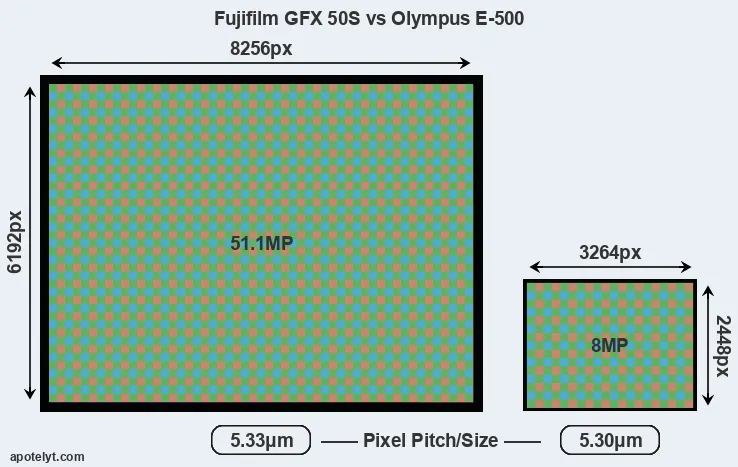 GFX 50S versus E-500 MP