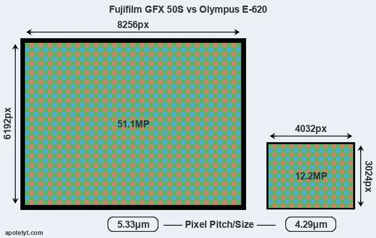 GFX 50S versus E-620 MP
