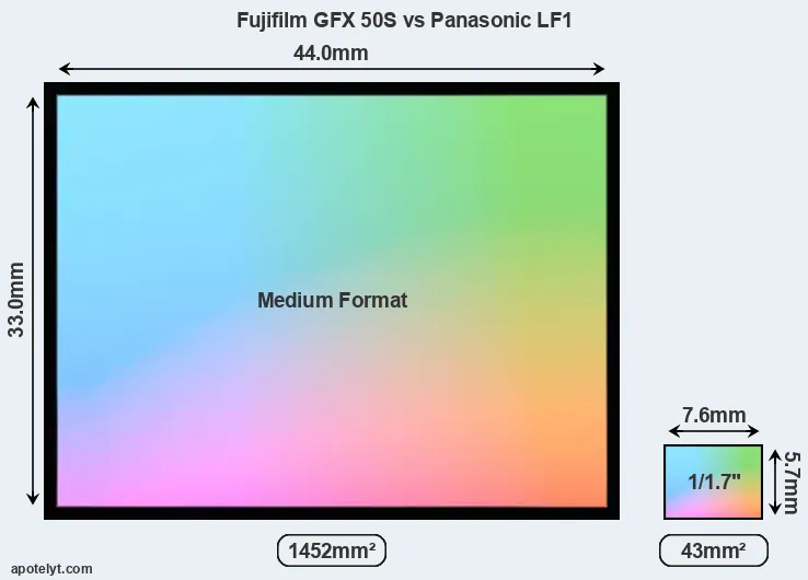 Fujifilm GFX 50S and Panasonic LF1 sensor measures