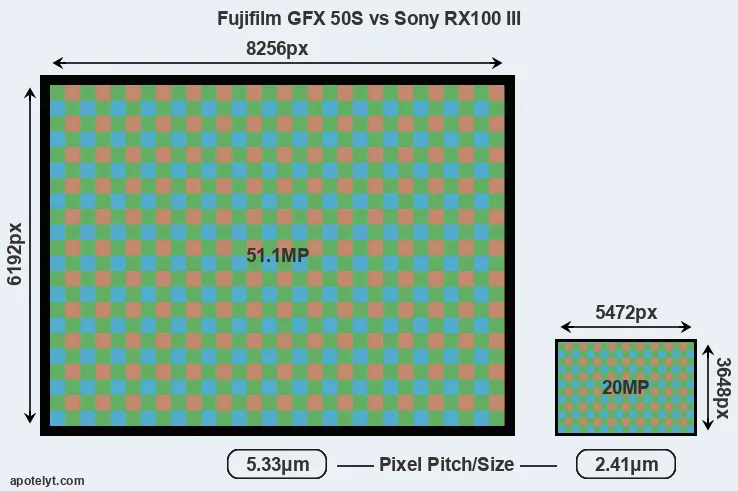 GFX 50S versus RX100 III MP