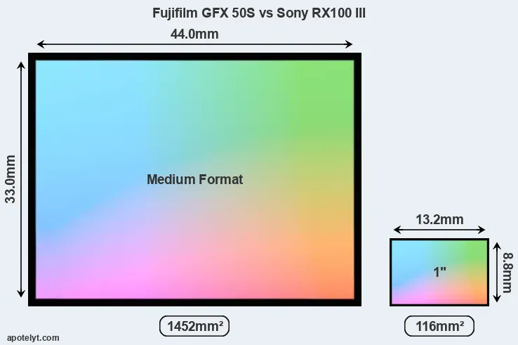 Fujifilm GFX 50S and Sony RX100 III sensor measures