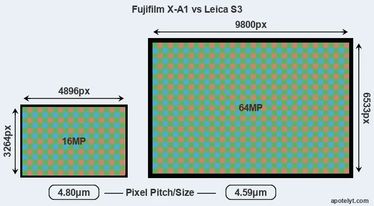 X-A1 versus S3 MP